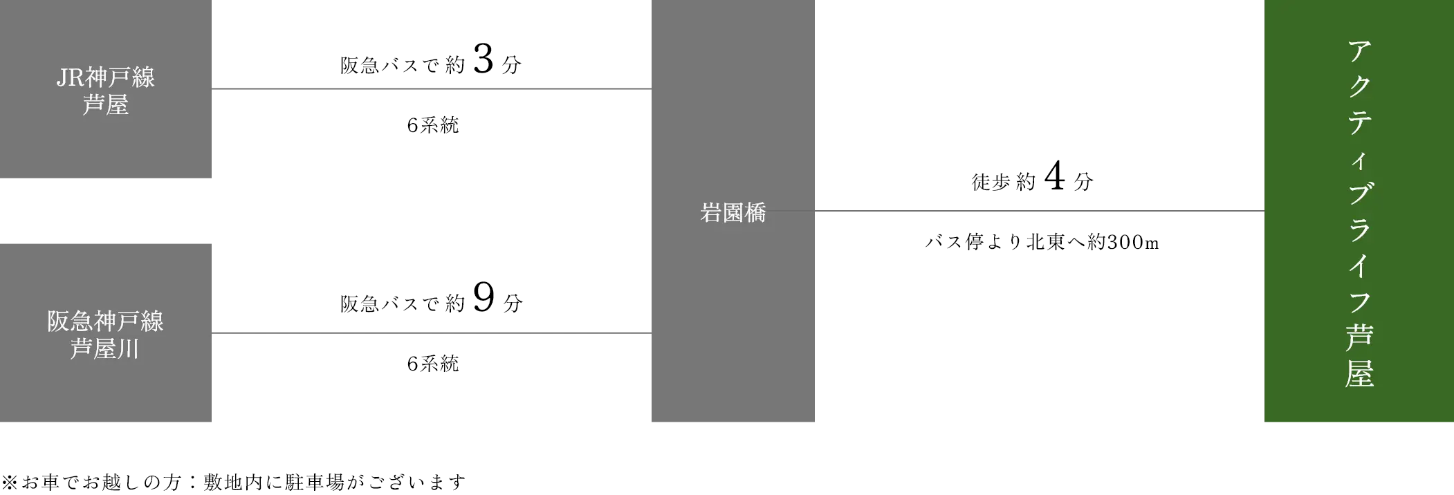 JR芦屋 阪急神戸線芦屋川からの交通アクセス所要時間イメージ図