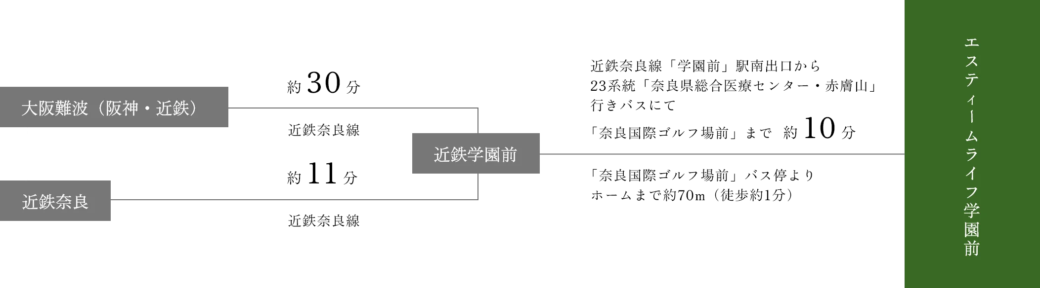 大阪難波（阪神・近鉄） 近鉄奈良 近鉄学園前から電車・路線バスでお越しの場合の所要時間イメージ図図