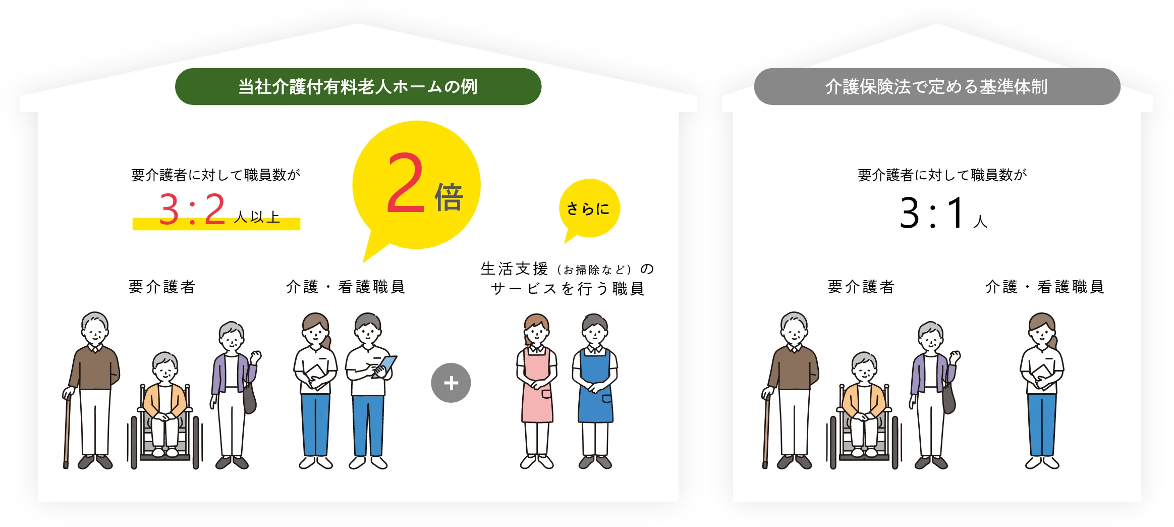 介護保険法で定める基準体制 要介護者に対して職員数が3:1人に対して 当社介護付有料老人ホームの例 要介護者に対して職員数が3:2人以上と介護・看護職員が2倍 さらに生活支援（お掃除など）のサービスを行う職員