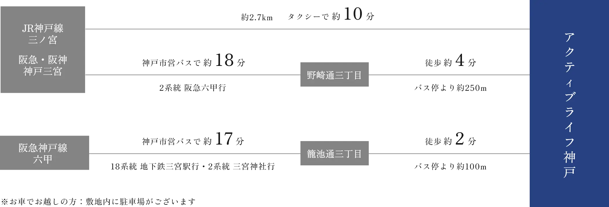 JR三ノ宮 阪急・阪神神戸三宮 阪急神戸線六甲駅からの交通アクセス所要時間イメージ図