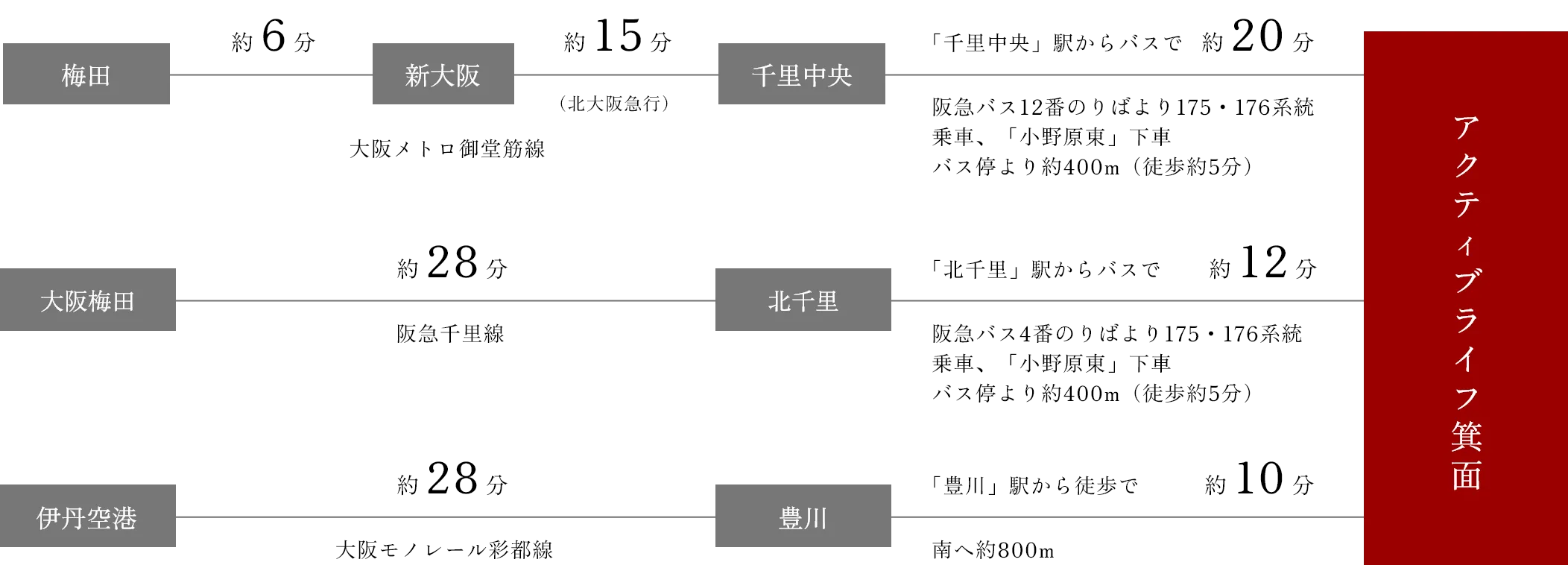 梅田 大阪梅田 伊丹空港からの交通アクセス所要時間イメージ図