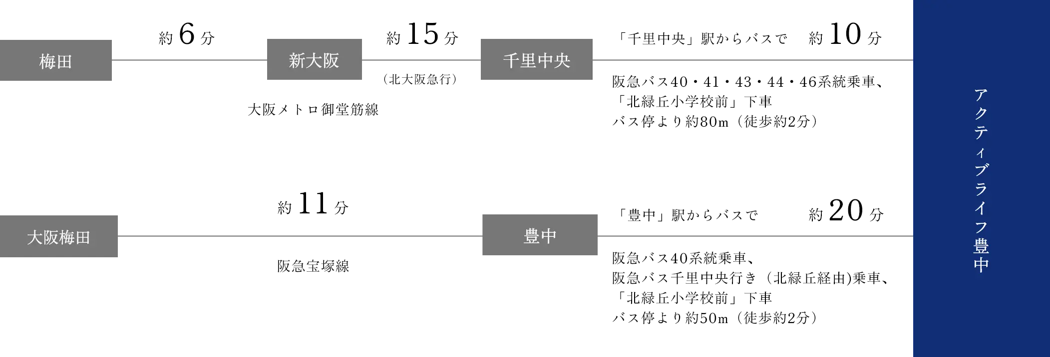 梅田 大阪梅田からの交通アクセス所要時間イメージ図