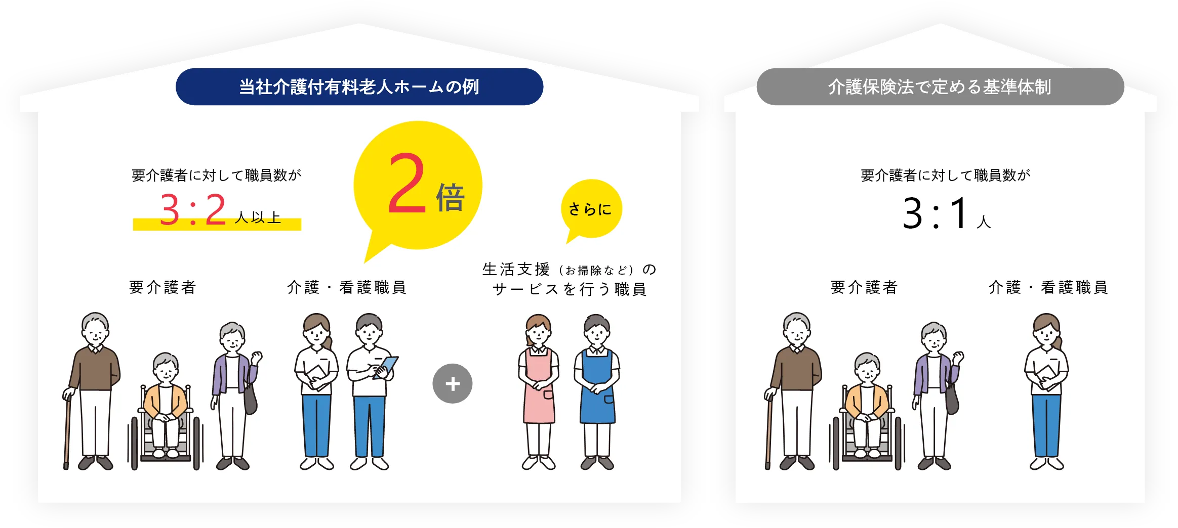 介護保険法で定める基準体制 要介護者に対して職員数が3:1人に対して 当社介護付有料老人ホームの例 要介護者に対して職員数が3:2人以上と介護・看護職員が2倍 さらに生活支援（お掃除など）のサービスを行う職員